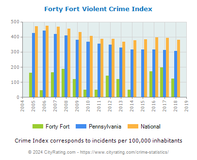 Forty Fort Violent Crime vs. State and National Per Capita