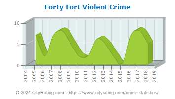 Forty Fort Violent Crime