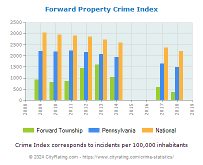 Forward Township Property Crime vs. State and National Per Capita