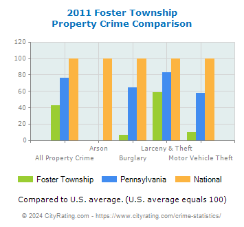 Foster Township Property Crime vs. State and National Comparison