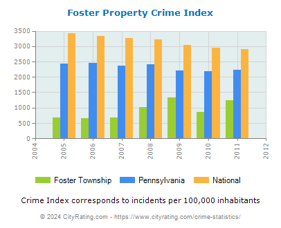 Foster Township Property Crime vs. State and National Per Capita
