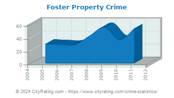 Foster Township Property Crime