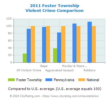 Foster Township Violent Crime vs. State and National Comparison