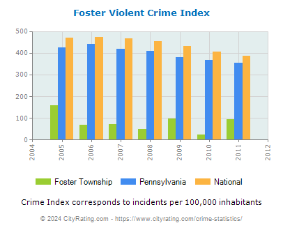 Foster Township Violent Crime vs. State and National Per Capita