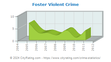 Foster Township Violent Crime