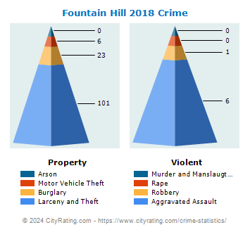 Fountain Hill Crime 2018