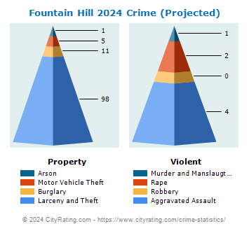 Fountain Hill Crime 2024