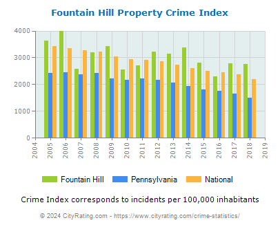 Fountain Hill Property Crime vs. State and National Per Capita