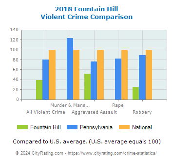 Fountain Hill Violent Crime vs. State and National Comparison