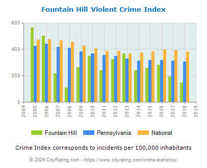 Fountain Hill Violent Crime vs. State and National Per Capita
