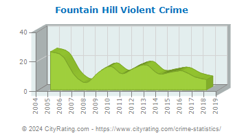 Fountain Hill Violent Crime