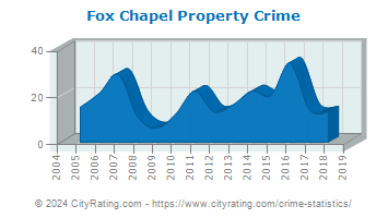 Fox Chapel Property Crime