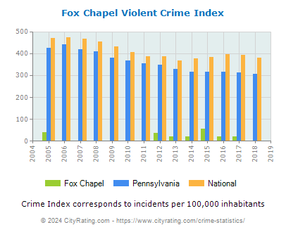 Fox Chapel Violent Crime vs. State and National Per Capita