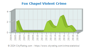 Fox Chapel Violent Crime