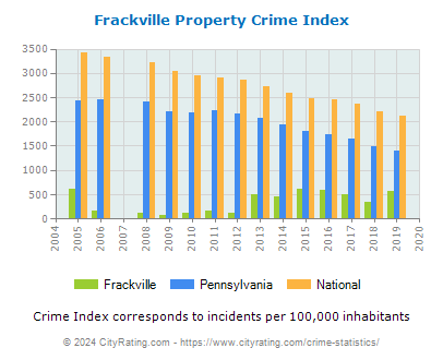 Frackville Property Crime vs. State and National Per Capita