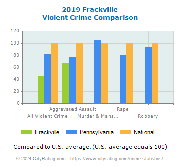 Frackville Violent Crime vs. State and National Comparison