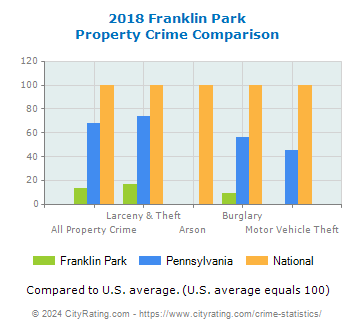 Franklin Park Property Crime vs. State and National Comparison