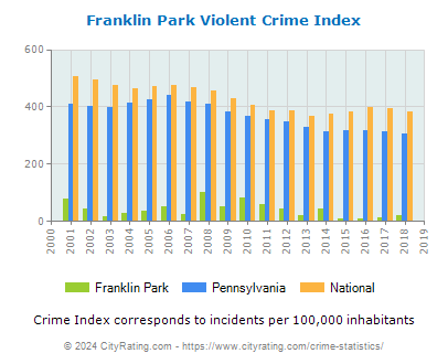 Franklin Park Violent Crime vs. State and National Per Capita