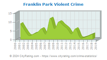 Franklin Park Violent Crime
