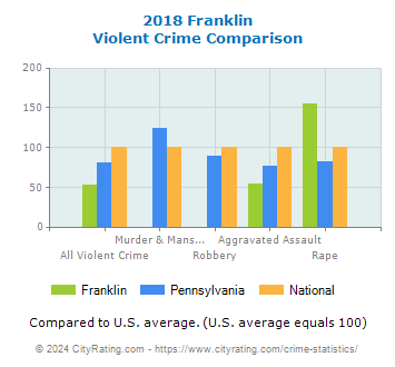 Franklin Violent Crime vs. State and National Comparison