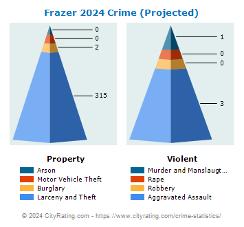 Frazer Township Crime 2024