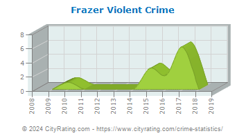 Frazer Township Violent Crime