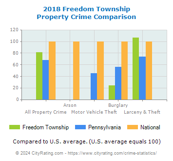 Freedom Township Property Crime vs. State and National Comparison