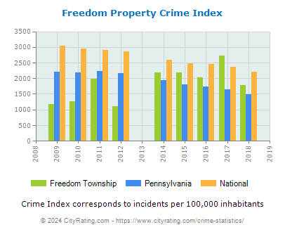 Freedom Township Property Crime vs. State and National Per Capita