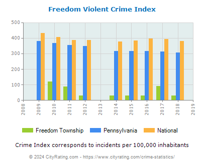 Freedom Township Violent Crime vs. State and National Per Capita