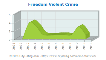 Freedom Township Violent Crime