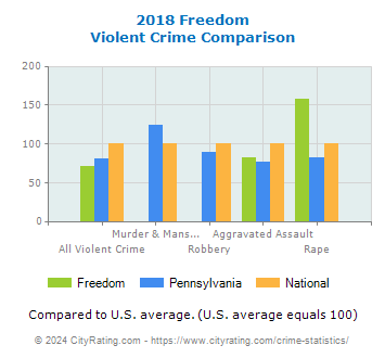 Freedom Violent Crime vs. State and National Comparison