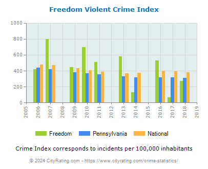 Freedom Violent Crime vs. State and National Per Capita