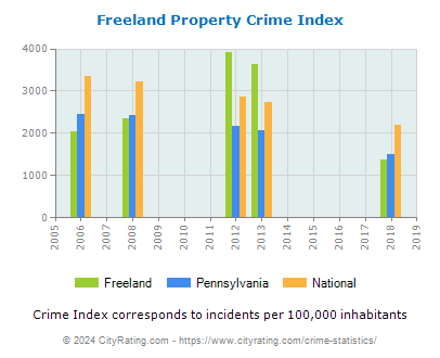 Freeland Property Crime vs. State and National Per Capita