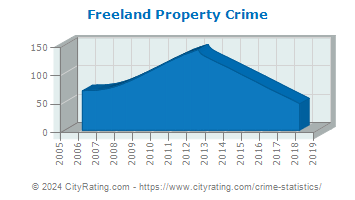 Freeland Property Crime