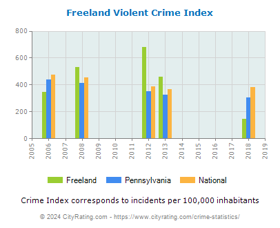 Freeland Violent Crime vs. State and National Per Capita