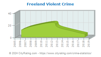 Freeland Violent Crime