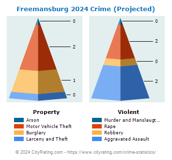 Freemansburg Crime 2024