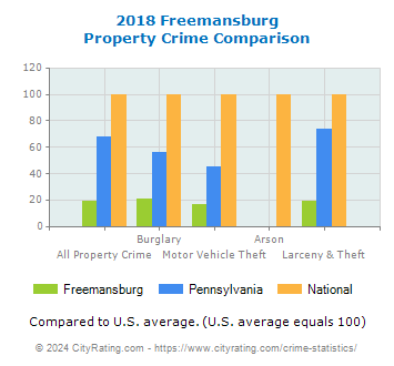 Freemansburg Property Crime vs. State and National Comparison