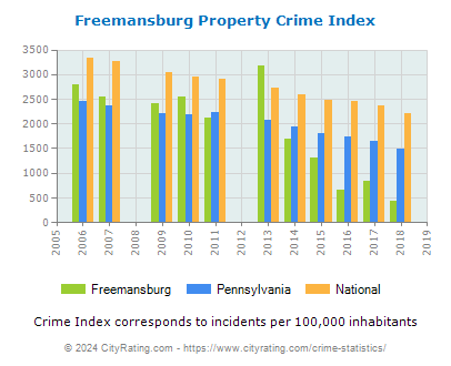 Freemansburg Property Crime vs. State and National Per Capita