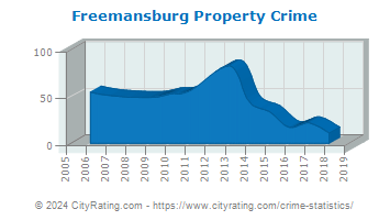 Freemansburg Property Crime