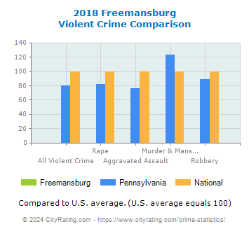 Freemansburg Violent Crime vs. State and National Comparison