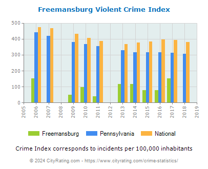 Freemansburg Violent Crime vs. State and National Per Capita