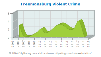 Freemansburg Violent Crime