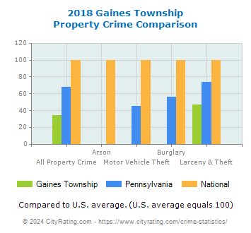 Gaines Township Property Crime vs. State and National Comparison