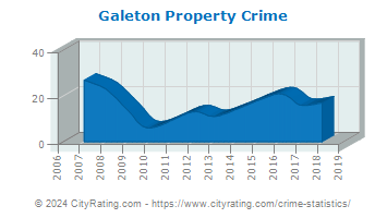 Galeton Property Crime