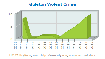 Galeton Violent Crime