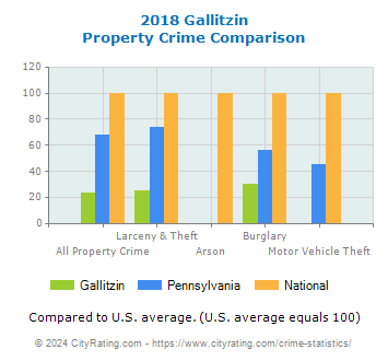 Gallitzin Property Crime vs. State and National Comparison