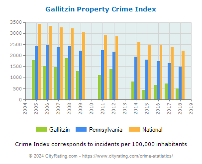 Gallitzin Property Crime vs. State and National Per Capita