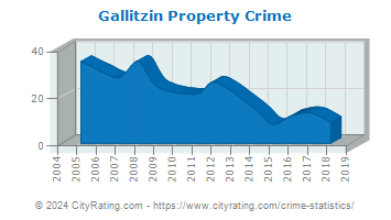 Gallitzin Property Crime