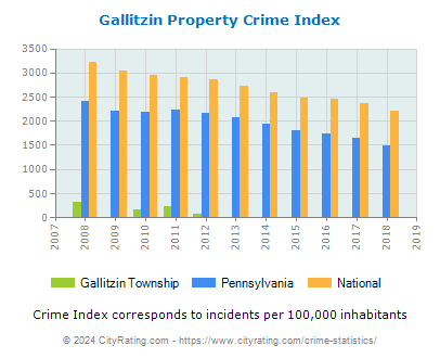 Gallitzin Township Property Crime vs. State and National Per Capita